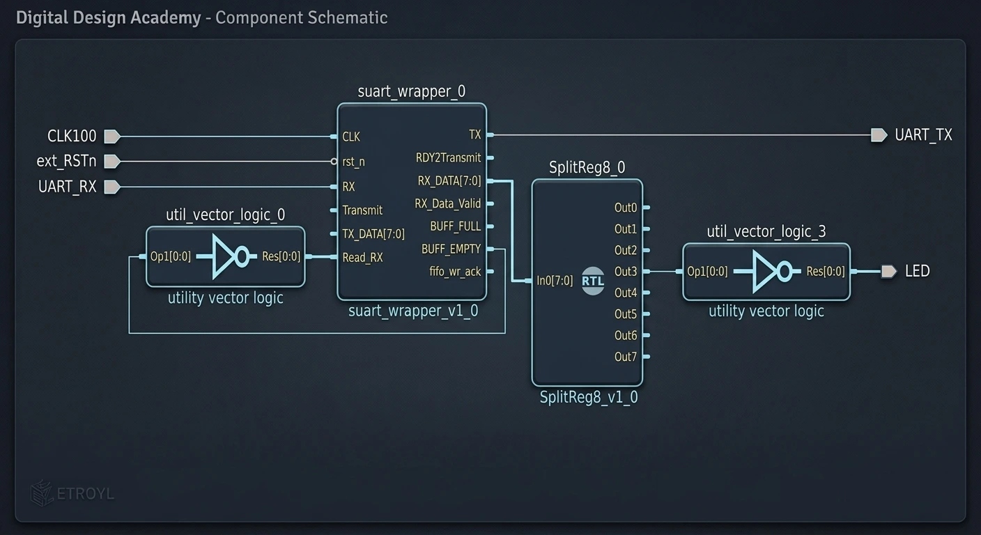 Simple FPGA example design using SuperUART to receive serial bytes and drive example logic.